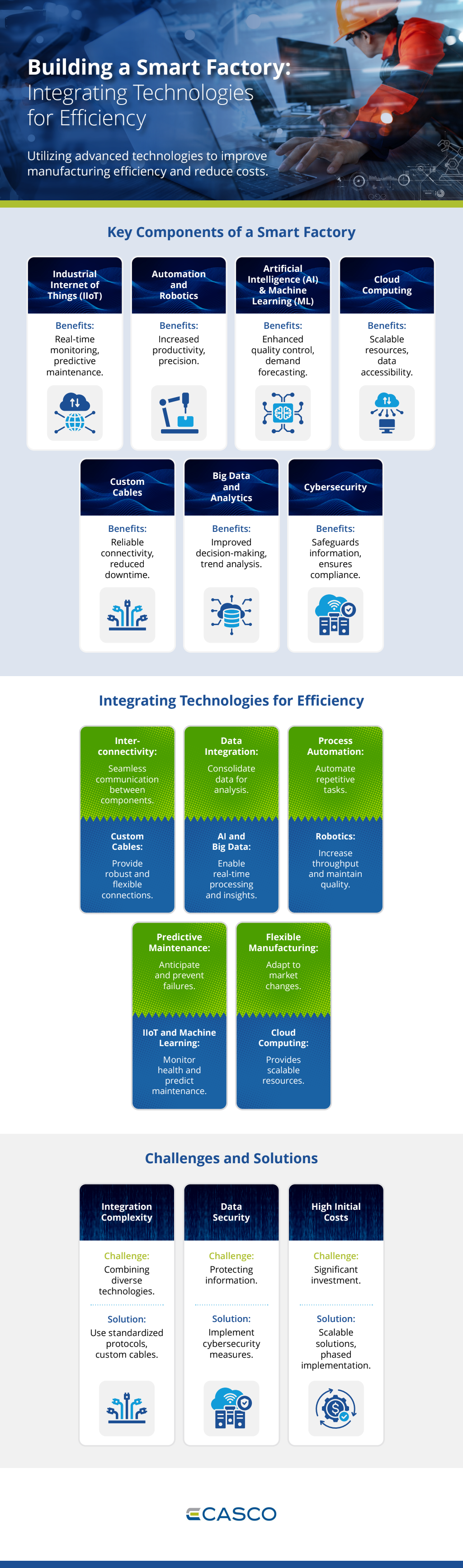 Building Smart Factories - Integrating Technologies for Efficiency infographic