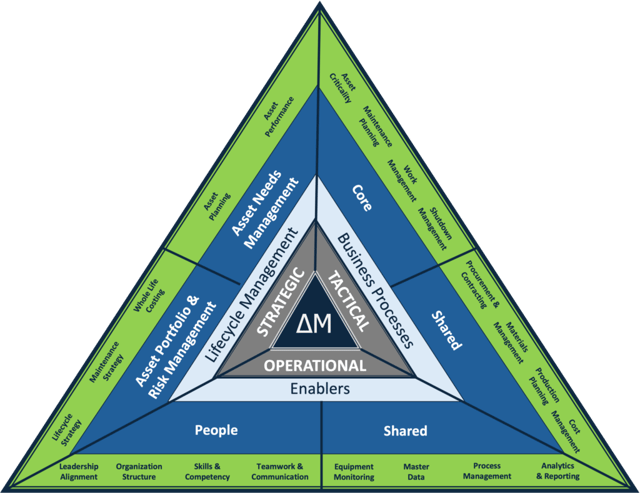 Asset Management Triangle