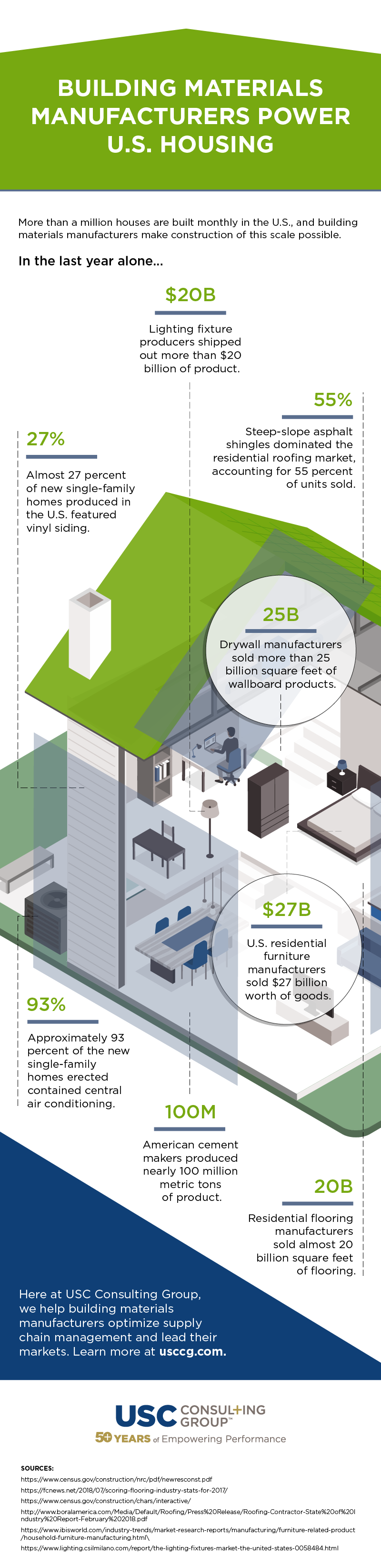 Building Materials Manufacturers Power American Housing