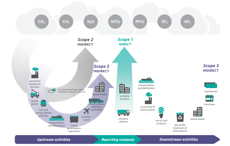 Controlling Emissions Diagram - GHG Protocol