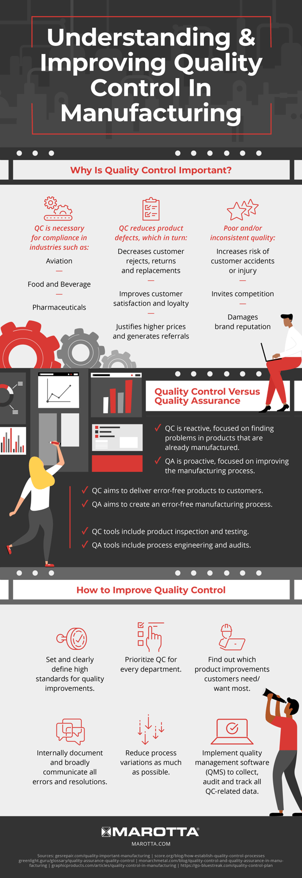 Quality control prevents defective products from reaching the customer which helps avoid losing business and boost revenues.