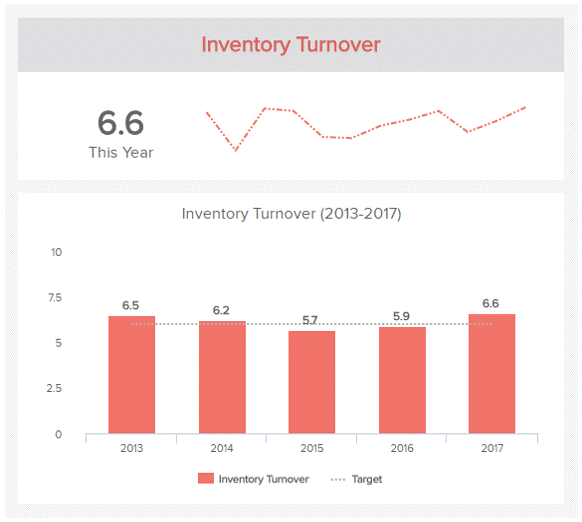 Inventory Turnover chart