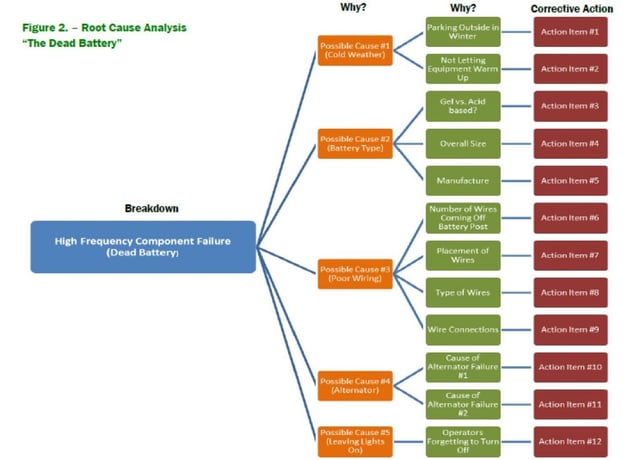 Root cause analysis chart - The dead battery