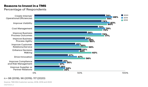 Sheer Logistics - Reasons to Invest in a TMS Chart
