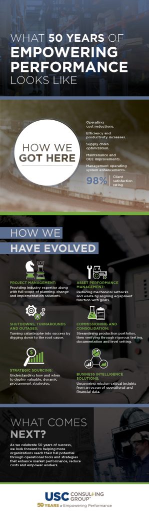 USC Consulting Group, a global operations management consulting firm, achieves 50 years of empowering performance.