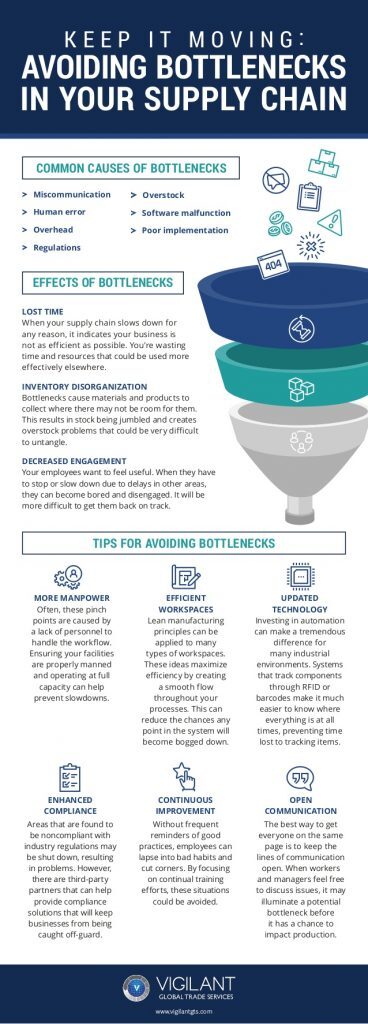 Vigilant Global Trade Services infographic illustrating how to avoid manufacturing bottlenecks in your supply chain.