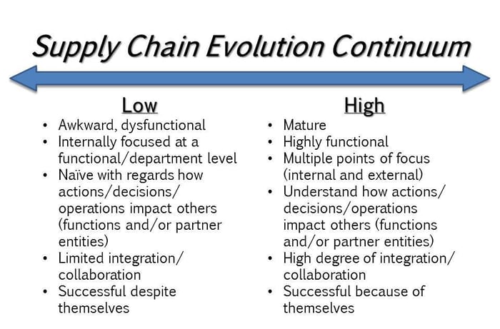 Homa Supply Chain Evolution Continuum cropped