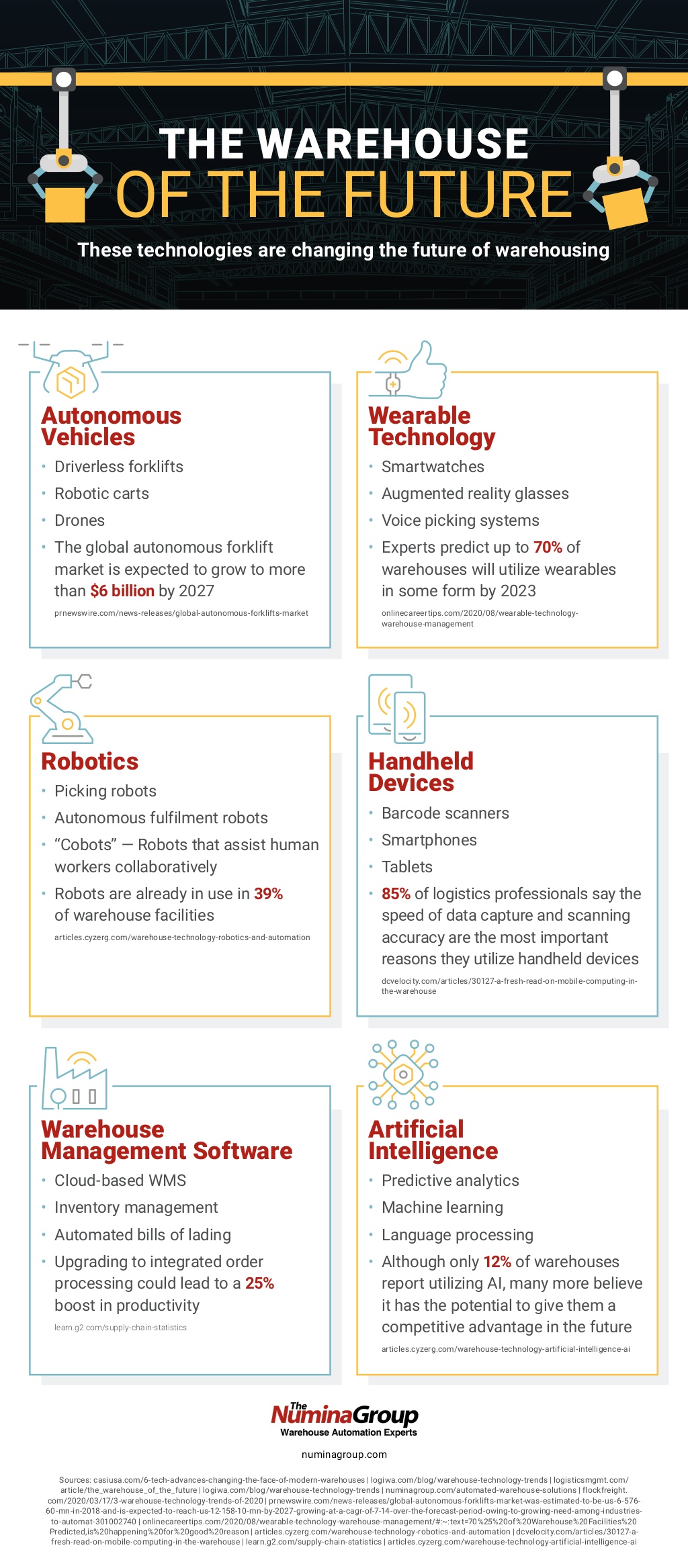 The Warehouse of the Future infographic