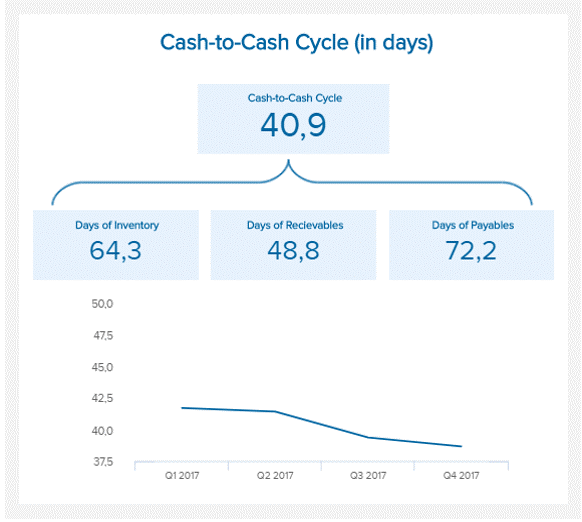 Cash to Cash Cycle Time chart