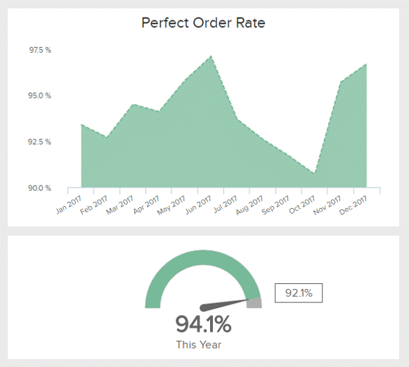 Perfect Order Rate chart