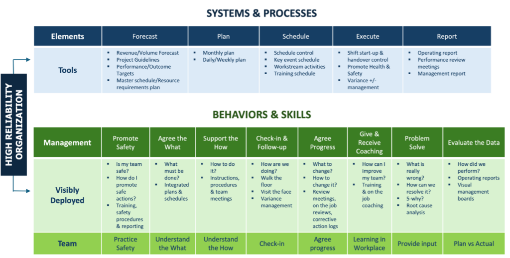 MOS Process and Behaviors